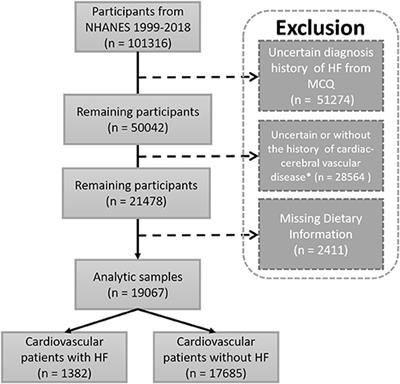 Association Between Dietary Inflammatory Index and Heart Failure: Results From NHANES (1999–2018)